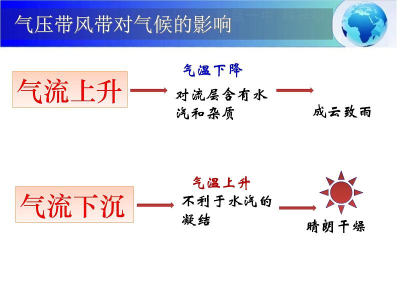 世界的主要气候类型(共32张PPT)课件PPT08