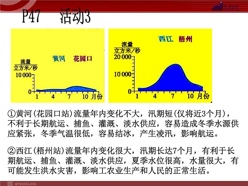 第2章《中国的自然环境》第3节 河流和湖泊 课件第7页