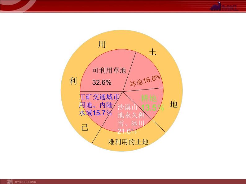 第3章第2节 中国土地资源 课件第3页