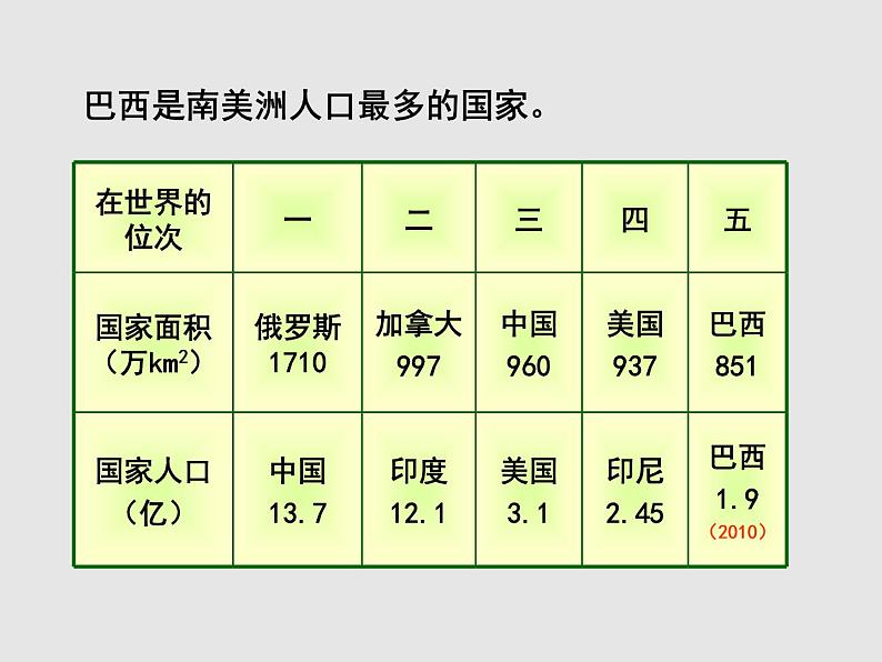 【粤教版】七年级地理下册课件9.3 巴西第4页