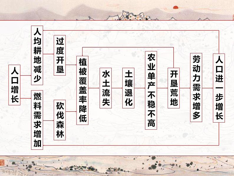 1.1中国疆域北方黄土地区课件PPT第6页