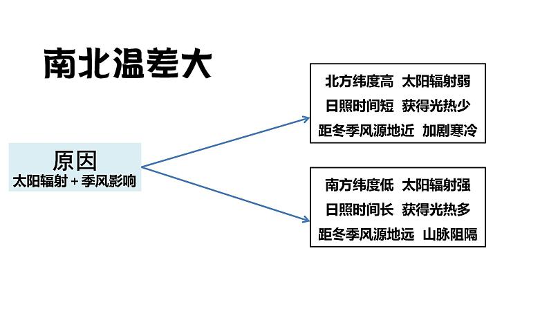 3 中国的天气与气候 正式课件PPT08