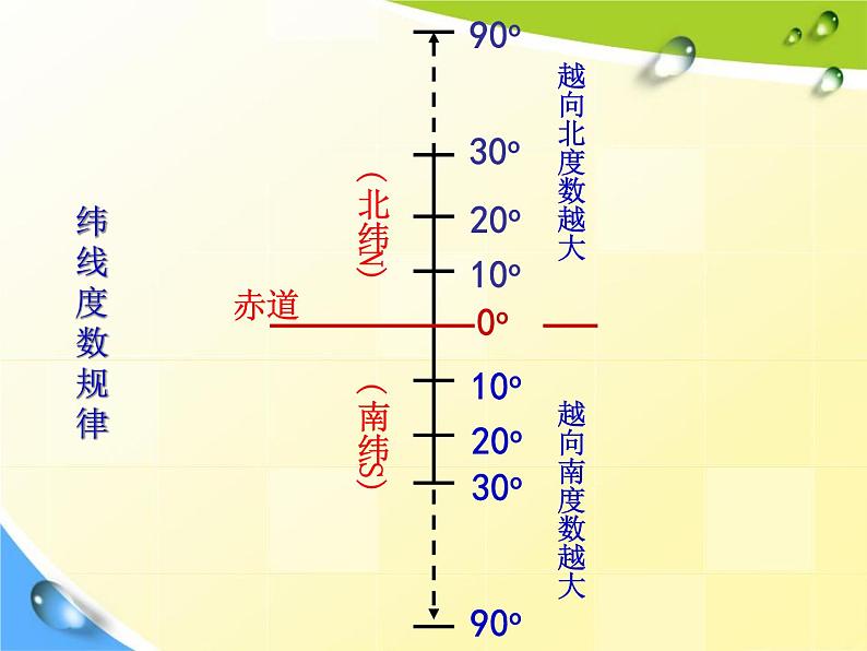 地理上册复习(共99张PPT)课件PPT07