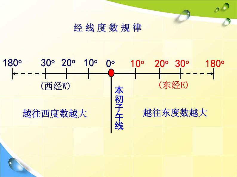 地理上册复习(共99张PPT)课件PPT08