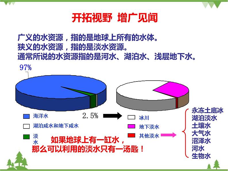 人教版地理八年级上册 3.3水资源 课件02