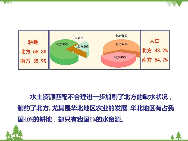 人教版地理八年级上册 3.3水资源 课件05