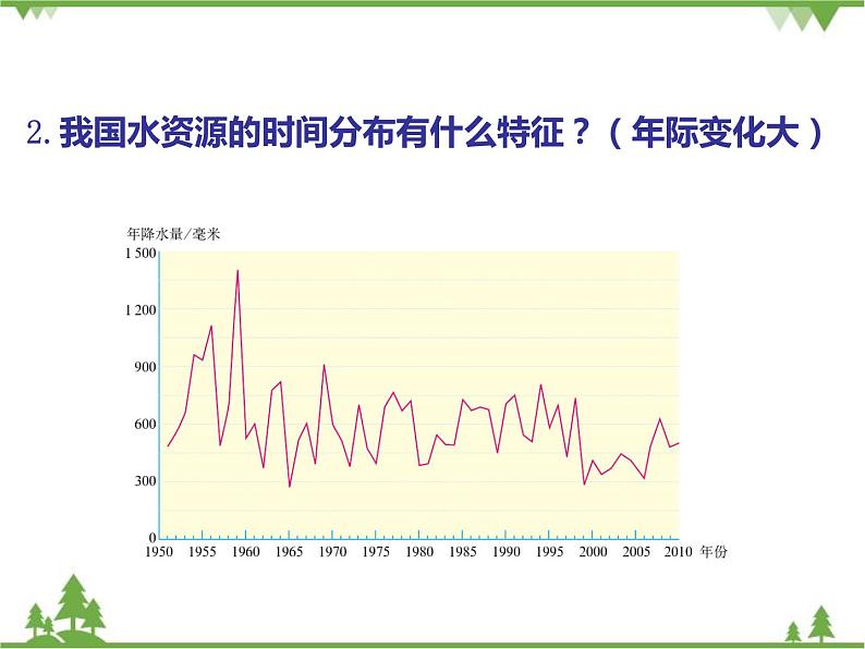 人教版地理八年级上册 3.3水资源 课件07