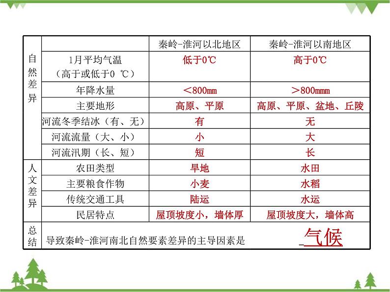 人教版地理八年级下册 5中国的地理差异  课件第7页