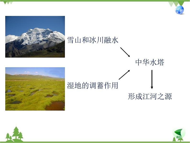 人教版地理八年级下册 9.2高原湿地——三江源地区  课件05