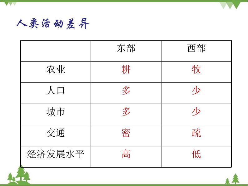 人教版地理八年级下册 5.0 中国的地理差异 课件07