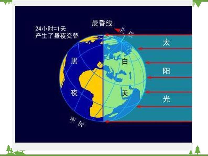 人教版七年级上册 地理：1.2《地球的运动》课件304