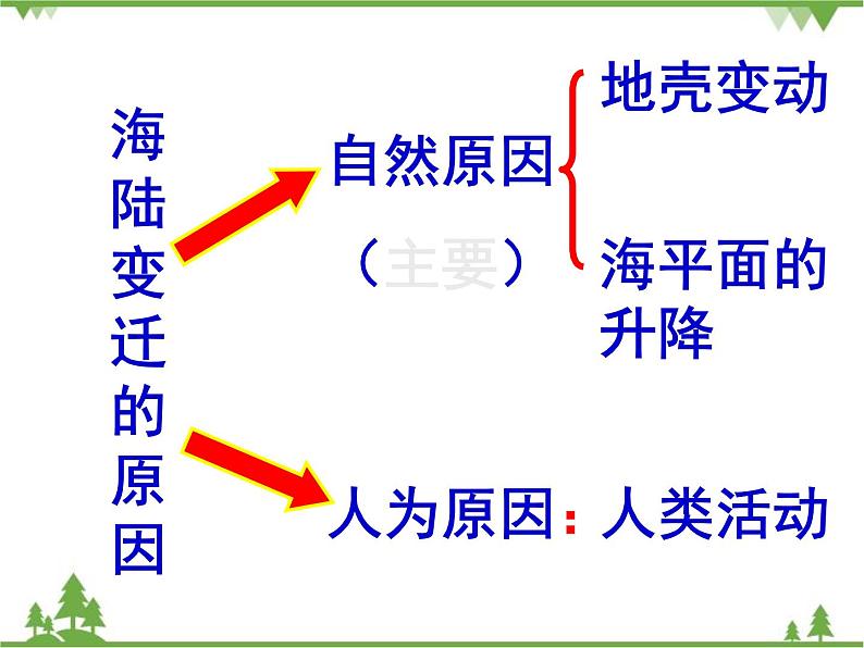 人教版七年级上册 地理：2.2《海陆的变迁》课件3第7页