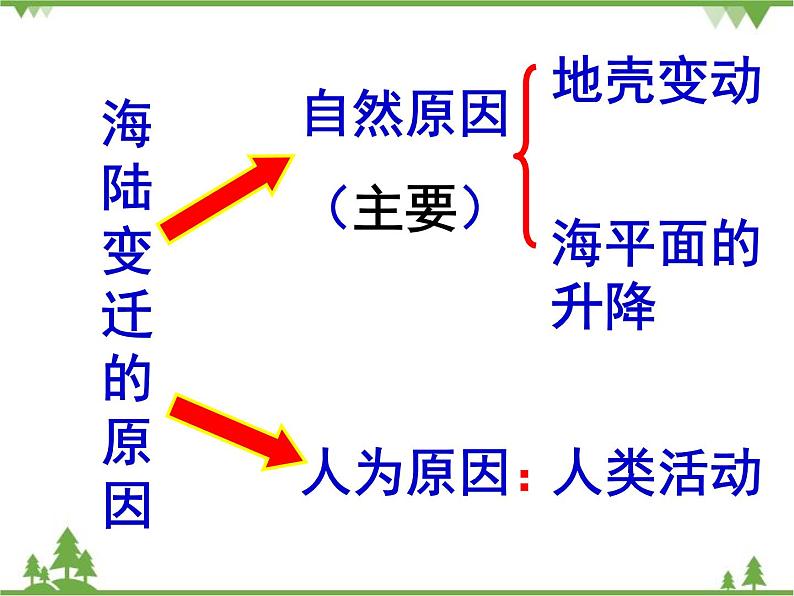 人教版七年级上册 地理：2.2《海陆的变迁》课件4第6页