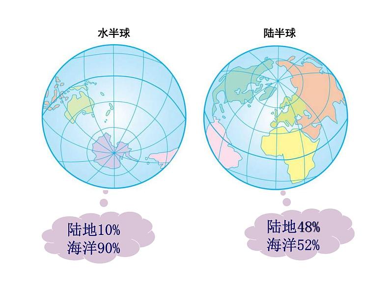 人教版七年级上册 地理：2.1《大洲和大洋》课件3第8页