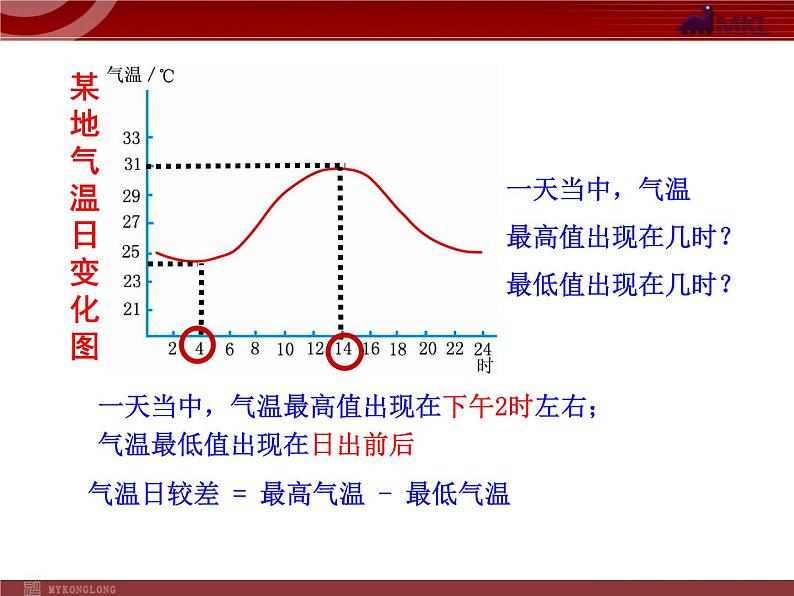 人教版七年级上第3章  天气与气候第2节  气温的变化与分布   课件第7页