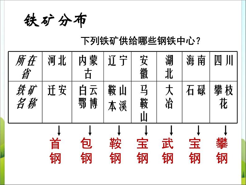 中图版地理七年级下册 全册复习课件07