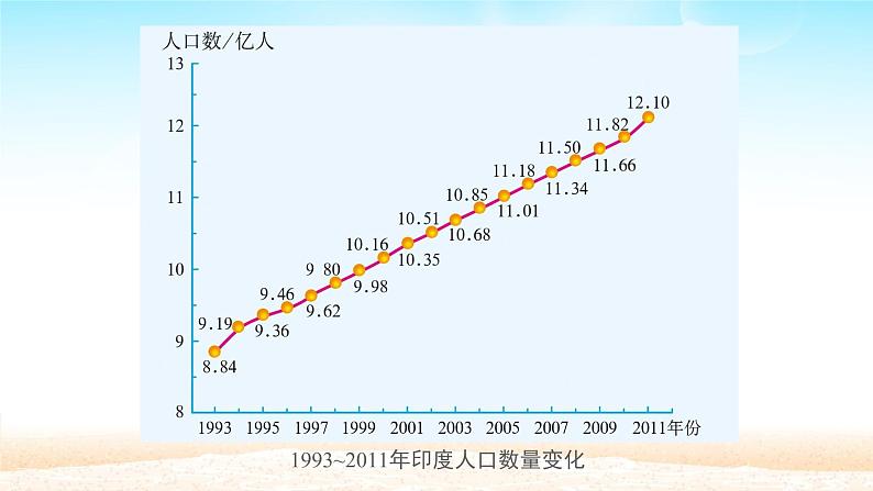 人教版七年级下册地理第七章 第三节 印度  课件08