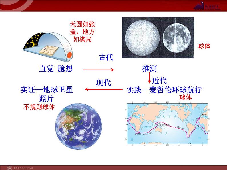 人教版七年级上第1章  地球和地图第1节1  地球的形状和大小  地球的模型—地球仪   课件第5页