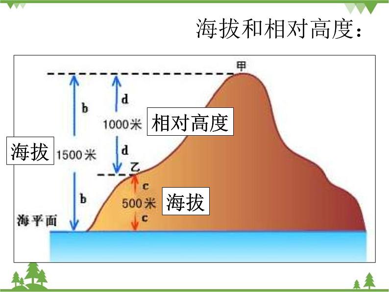 人教版七年级上册 地理：1.3《地图》课件1第3页