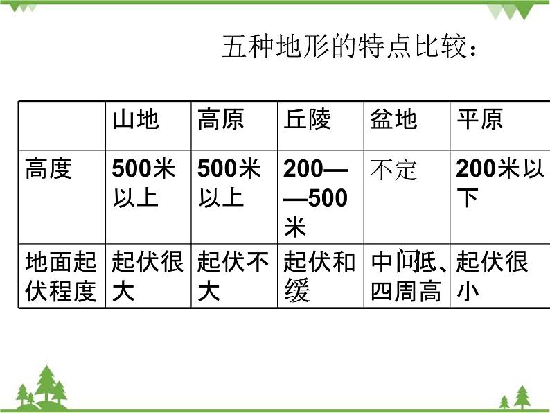 人教版七年级上册 地理：1.3《地图》课件1第7页