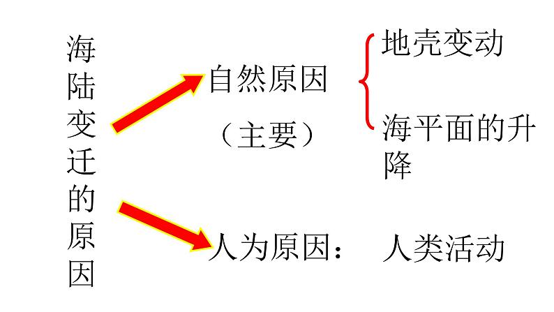 人教版七年地理上第一学期期末5个复习课件06