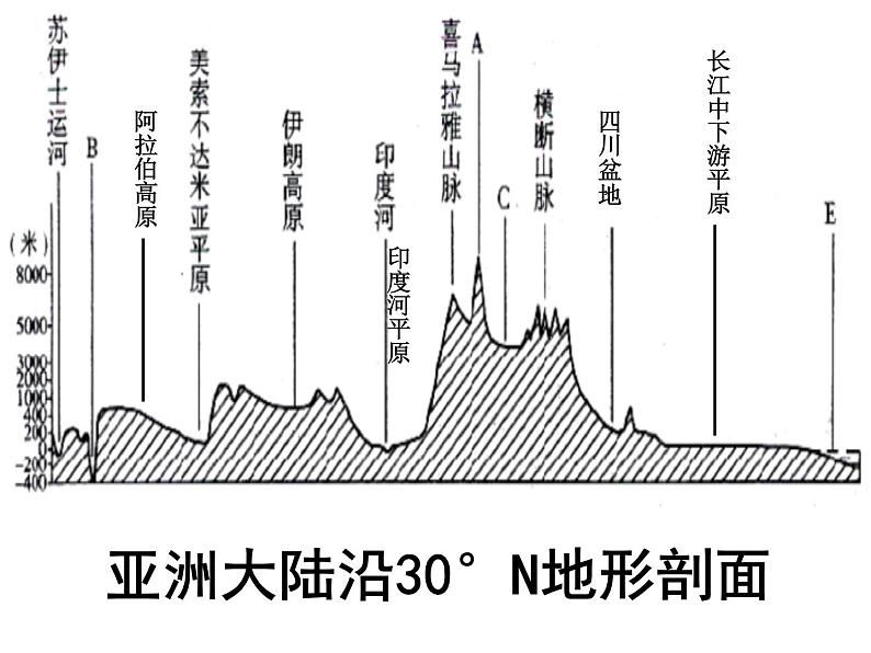 商务星球版地理七年级下册《亚洲》复习课件07