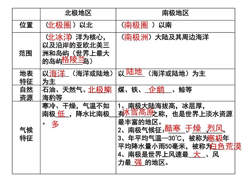 商务星球版地理七年级下册《极地地区》复习课件第8页