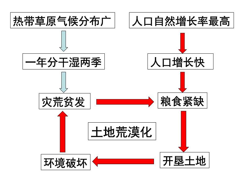 商务星球版地理七年级下册《撒哈拉以南的非洲》复习课件第7页