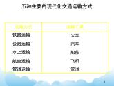 交通运输与通信的重要性 课件