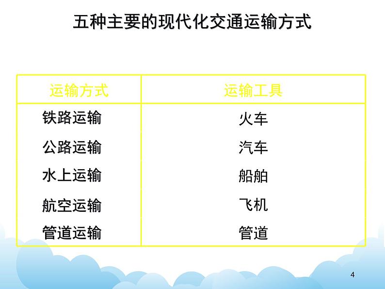 交通运输与通信的重要性 课件04