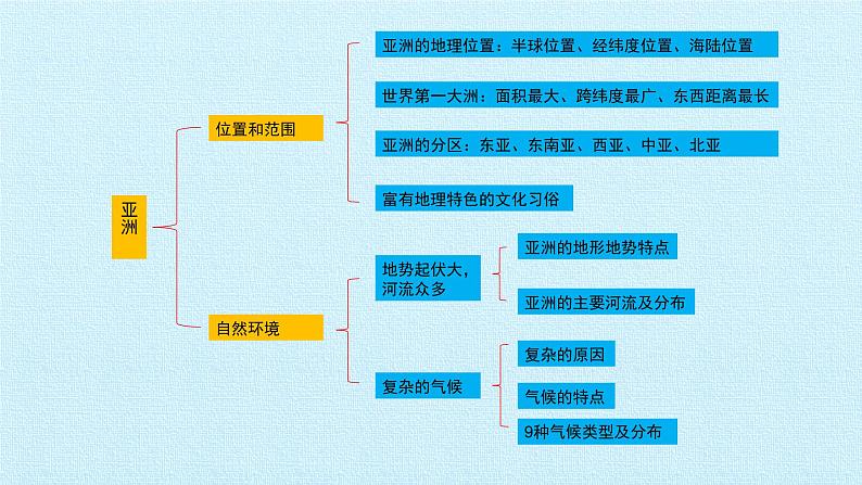 人教版七年级地理下册第六章 我们生活的大洲——亚洲 复习课件02