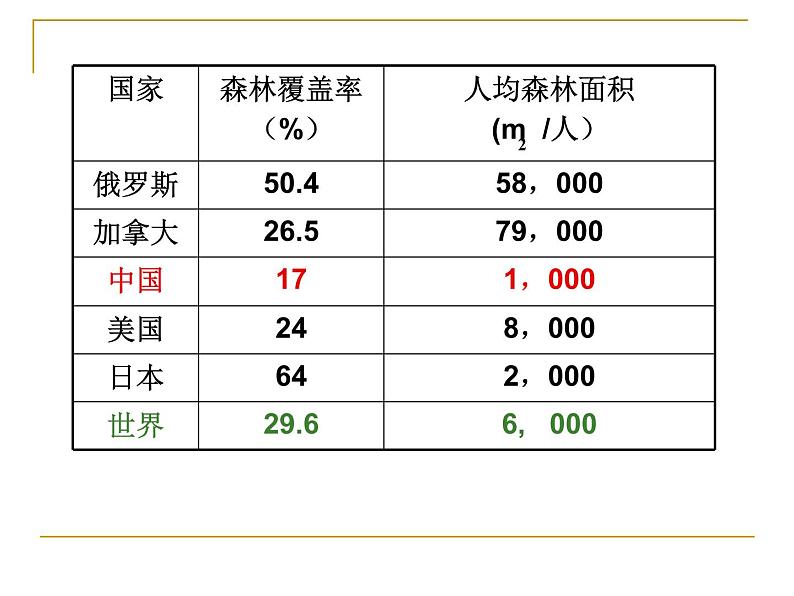 沪教版地理六年级下4．3自然资源的利用和保护 课件第8页