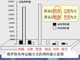 鲁科版六下地理 7.4 俄罗斯（课件+视频）