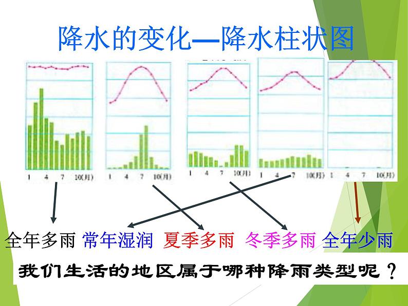 鲁教版（五四制）地理六年级上册 第三章 第三节  降水的变化与分布_1 课件第5页