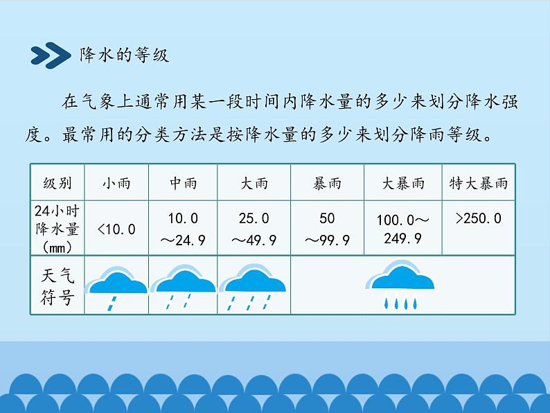 鲁教版（五四制）地理六年级上册 第三章 第三节  降水的变化与分布_ 课件第8页