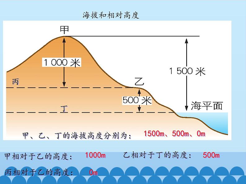 鲁教版（五四制）地理六年级上册 第一章 第四节 地形图的判读_ 课件第4页