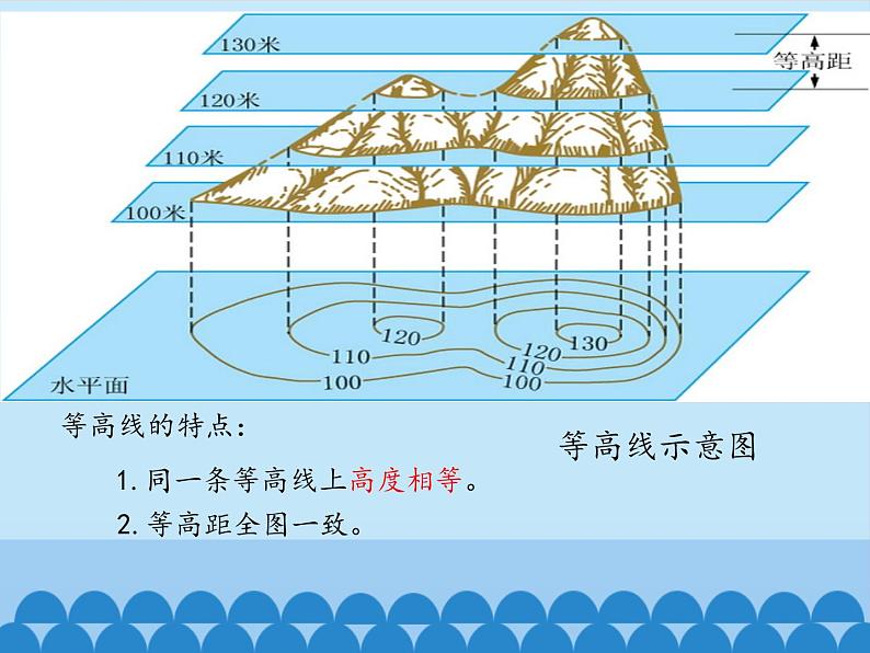 鲁教版（五四制）地理六年级上册 第一章 第四节 地形图的判读_ 课件第7页