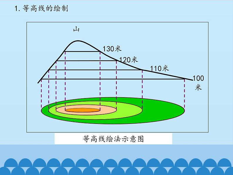 鲁教版（五四制）地理六年级上册 第一章 第四节 地形图的判读_ 课件第8页