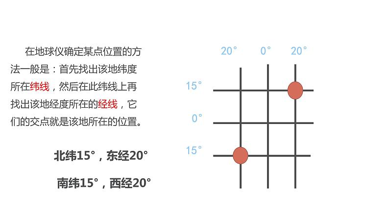 2021-2022学年初中地理人教版七年级上册 第1章 第1节地球和地球仪第3课时利用经纬网定位 教学课件第6页