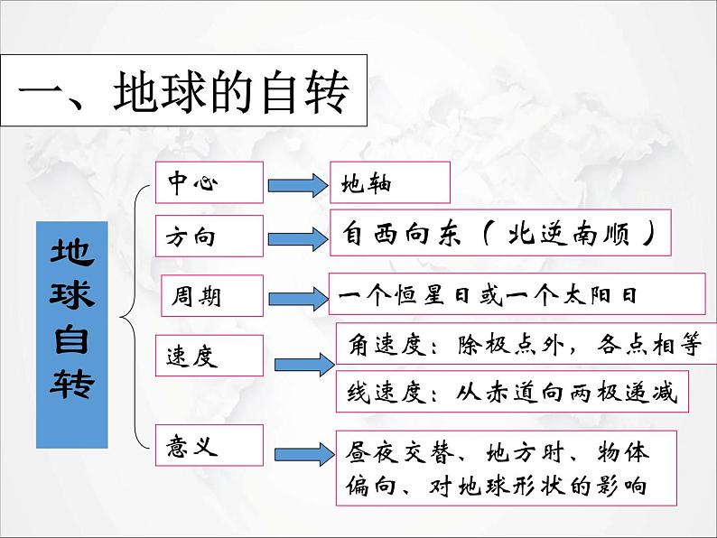 2021年初中地理人教版七年级上册 第一章第二节 地球的运动 课件03