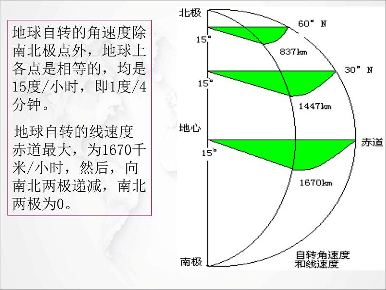 2021年初中地理人教版七年级上册 第一章第二节 地球的运动 课件04