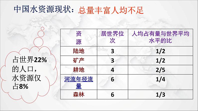 2021年初中地理人教版八年级上册 第三章第三节 水资源 课件第5页