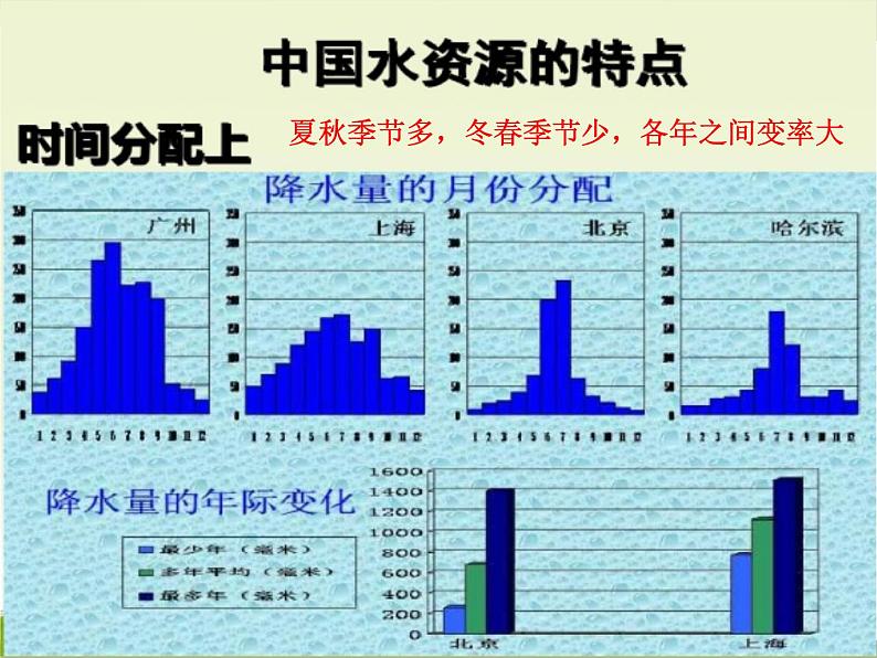 中图版七年级下册地理4.1水资源及其开发利用(一)课件07