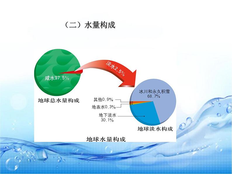 中图版七年级下册地理：4.1水资源及其开发利用(共18张PPT)05