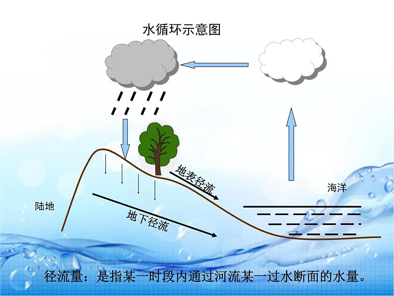 中图版七年级下册地理：4.1水资源及其开发利用(共18张PPT)06