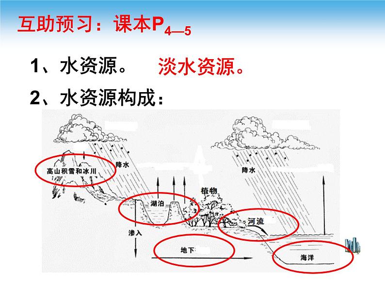 中图版七年级下册地理4.1水资源及其开发利用(一)课件第5页