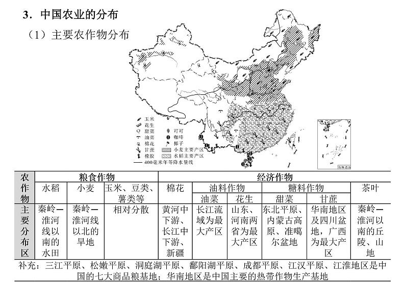 中国主要的产业复习课件PPT第4页