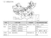 中国主要的产业复习课件PPT