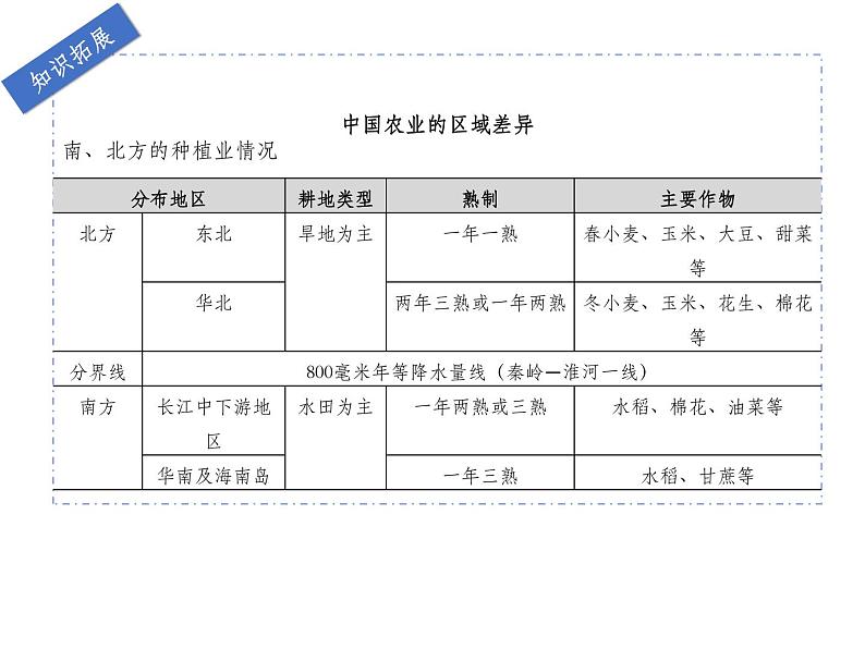 中国主要的产业复习课件PPT第7页