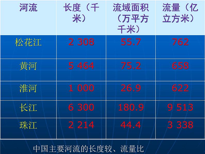 商务星球版地理八年级上册 第二章 第三节 黄河 课件第3页